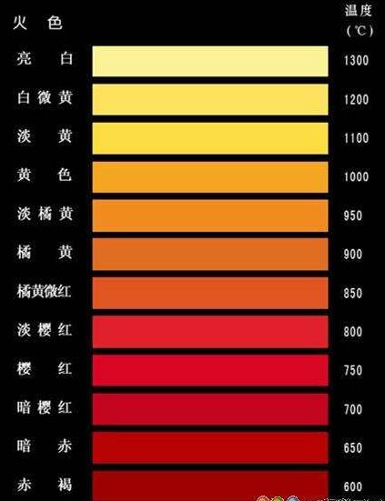 鋼鐵在不同加熱溫度下的火色表？鋼鐵加熱紅有多少度？
